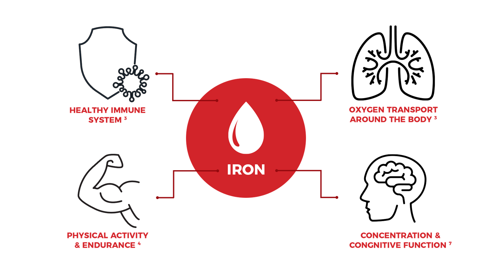 iron